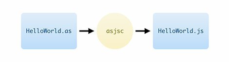 HelloWorld.as => asjsc => HelloWorld.js